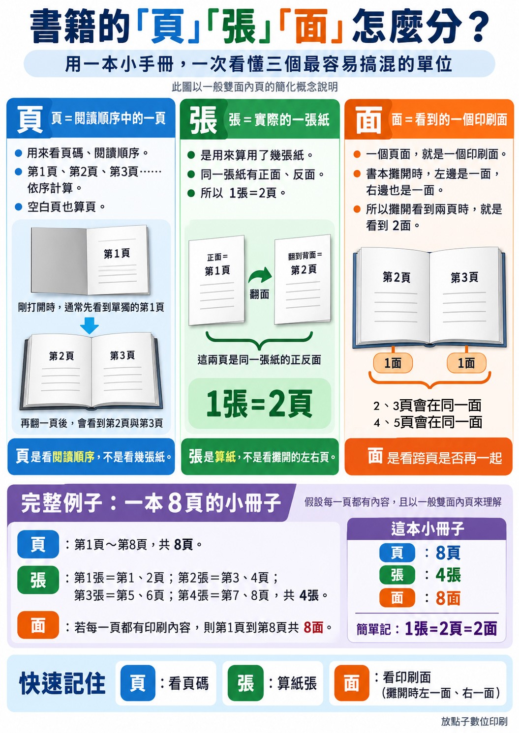 書籍印刷頁數張數說明