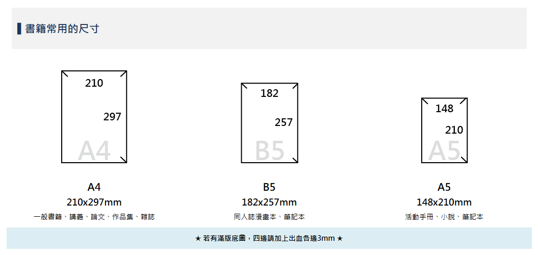書籍常用尺寸：A4 210×297mm、B5 182×257mm、A5 148×210mm及四邊3mm出血示意